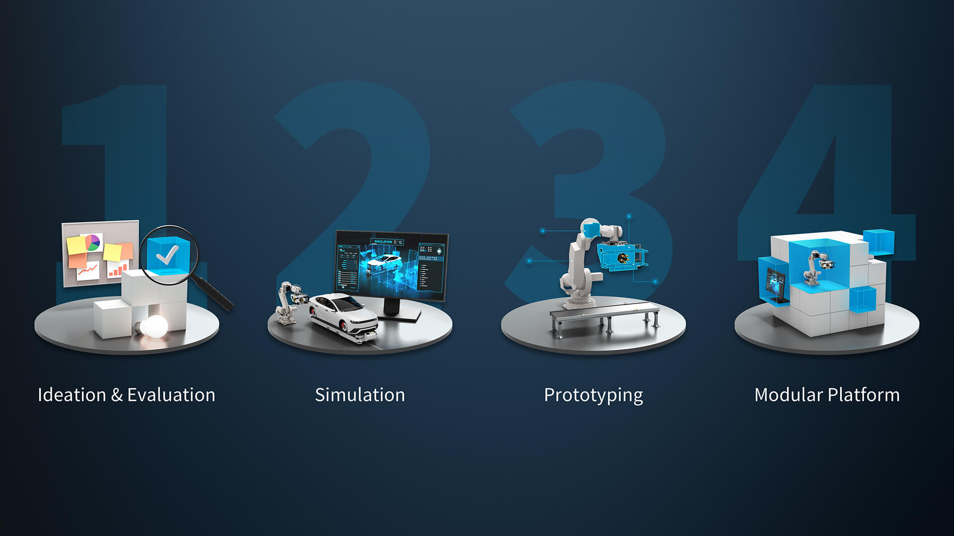 Four-step process visualization showing ideation, simulation, prototyping, and modular platform for Industrial automation solutions